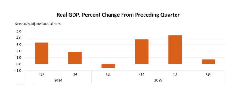 Gross Domestic Product increases throughout Hudson Valley